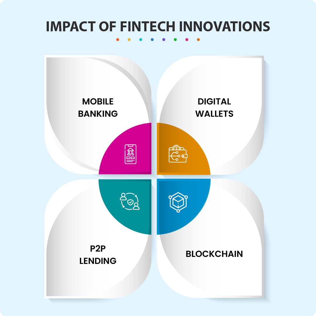 impact of fintechinnovations